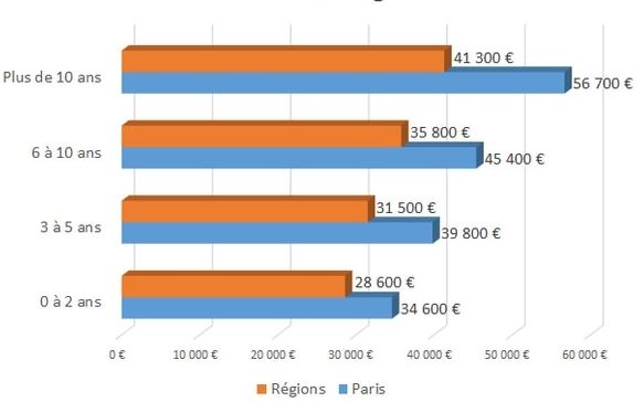 les salaires des développeurs PHP en Ile-de-France et en Régions
