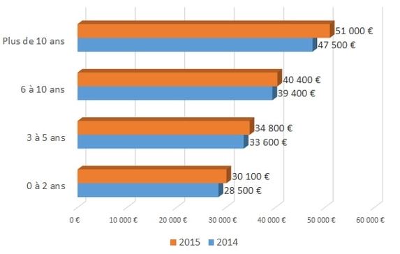 les salaires des développeurs PHP en 2014 et 2015 selon leur niveau d'expérience